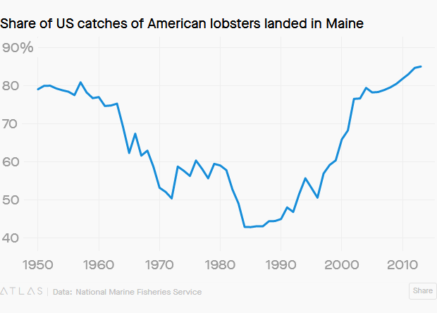 Screenshot_2019-10-09 The enigma behind America’s freak, 20-year lobster boom.png