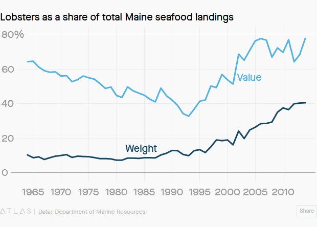 Screenshot_2019-10-09 The enigma behind America’s freak, 20-year lobster boom(6).png