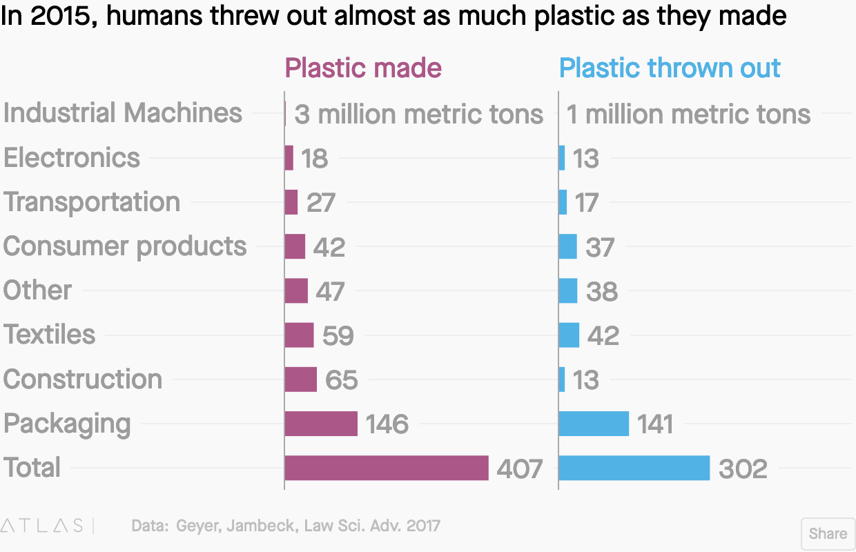 The World Will Finally Have to Confront Its Massive Plastic Problem Now ...