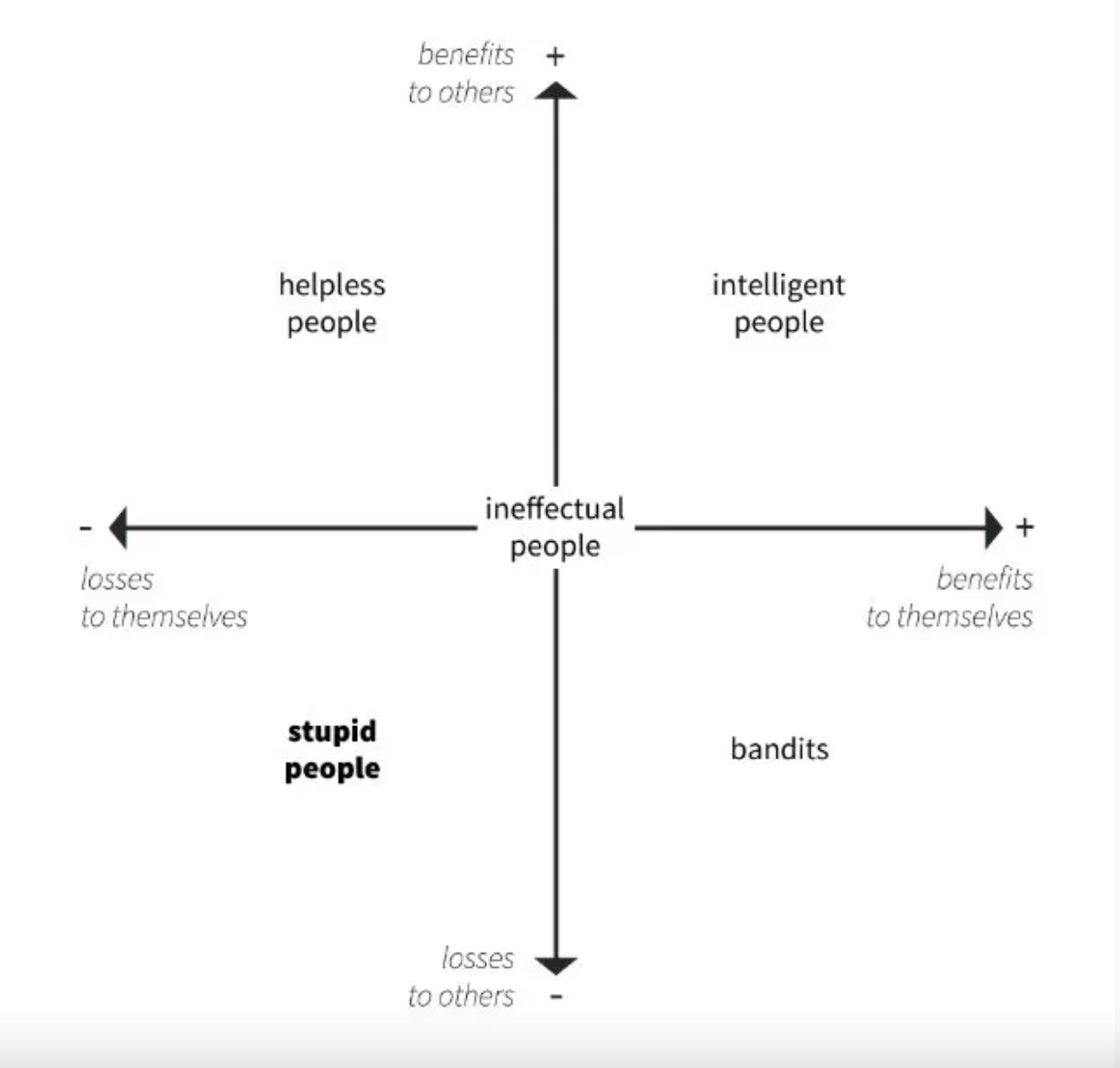 a chart of ineffectual people from helpless people to bandits